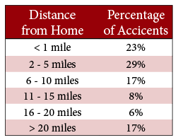 Accident statistics